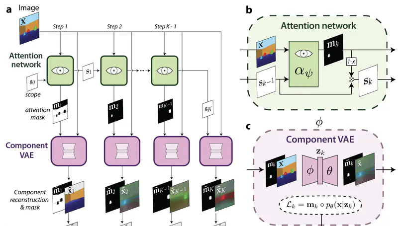 MONet: Unsupervised Scene Decomposition and Representation